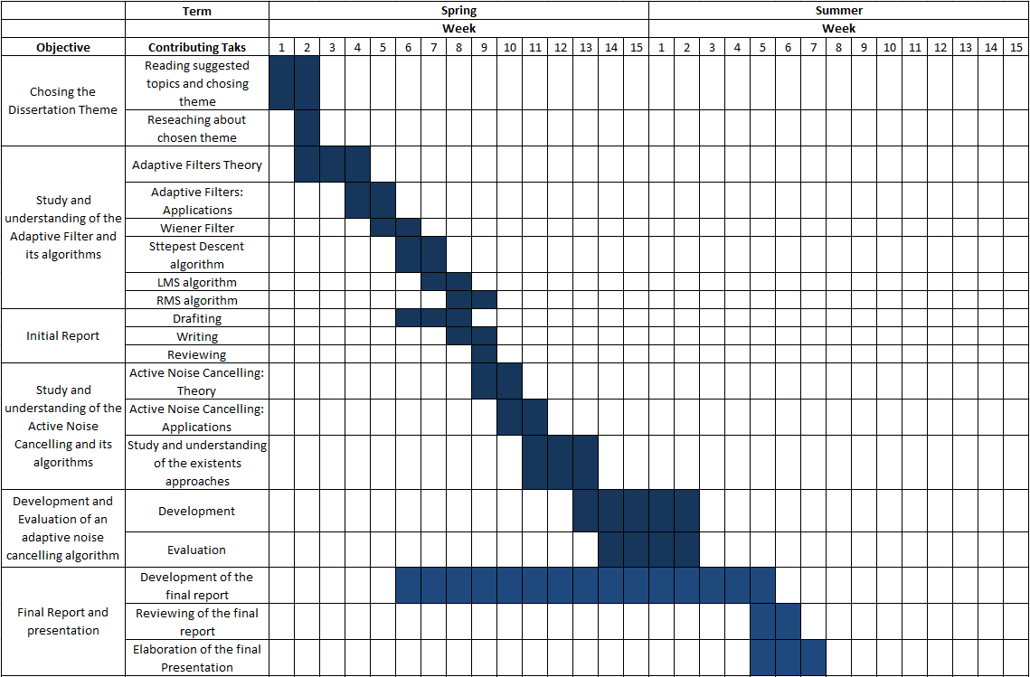 Dissertation planning