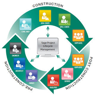 Project management for construction