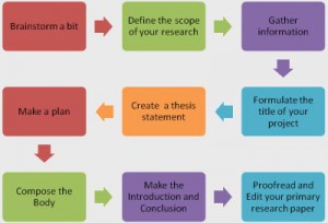 Research writing process