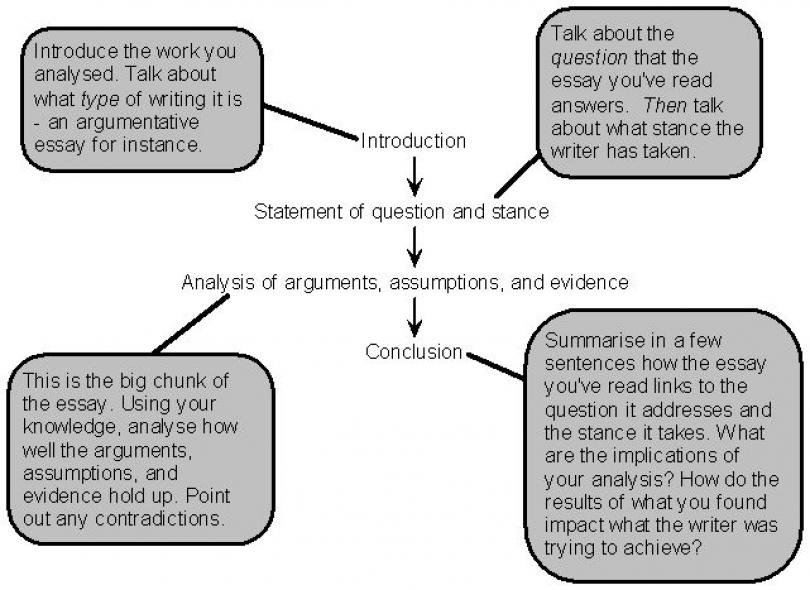 Write analysis essay