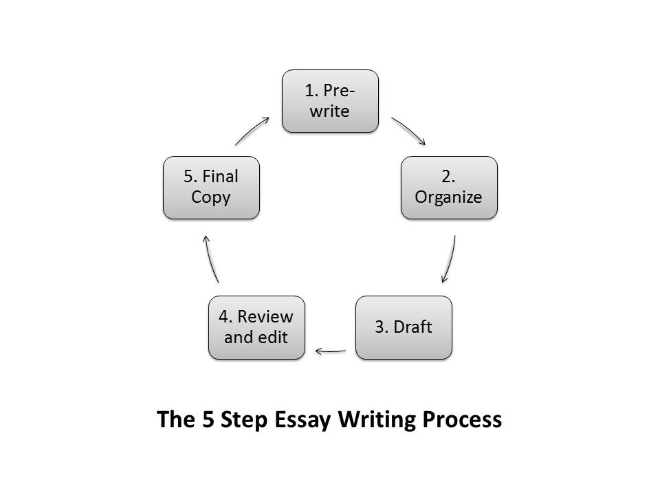 Writing process essay