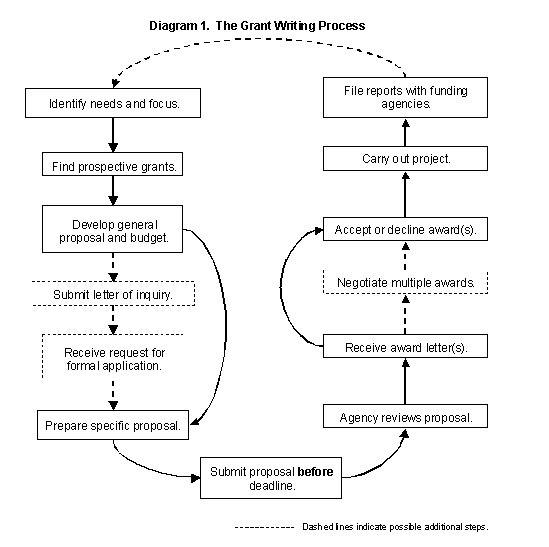 Writing research papers a guide to the process